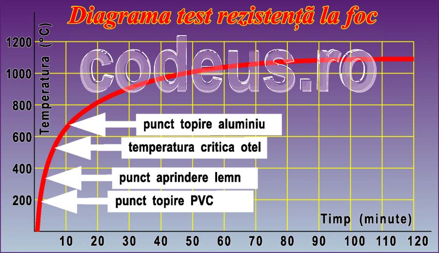 Diagrama timp - temperatura test usa rezistenta la foc